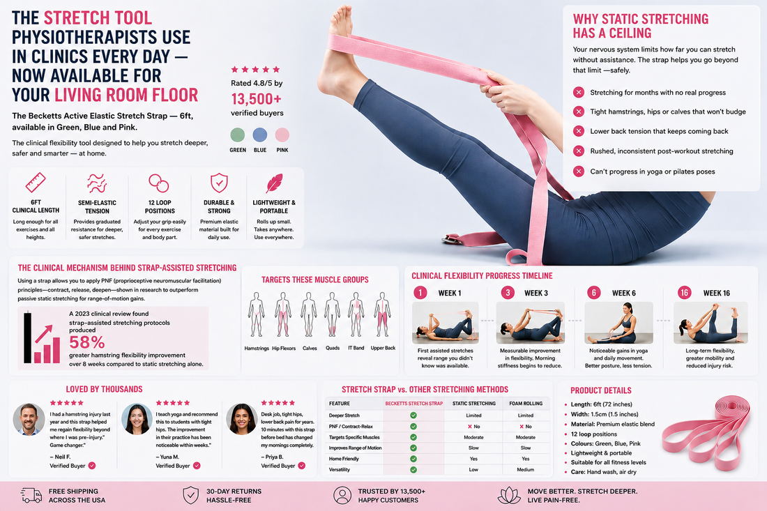 Why Static Stretching Has a Ceiling — And the Strap That Breaks Through It
