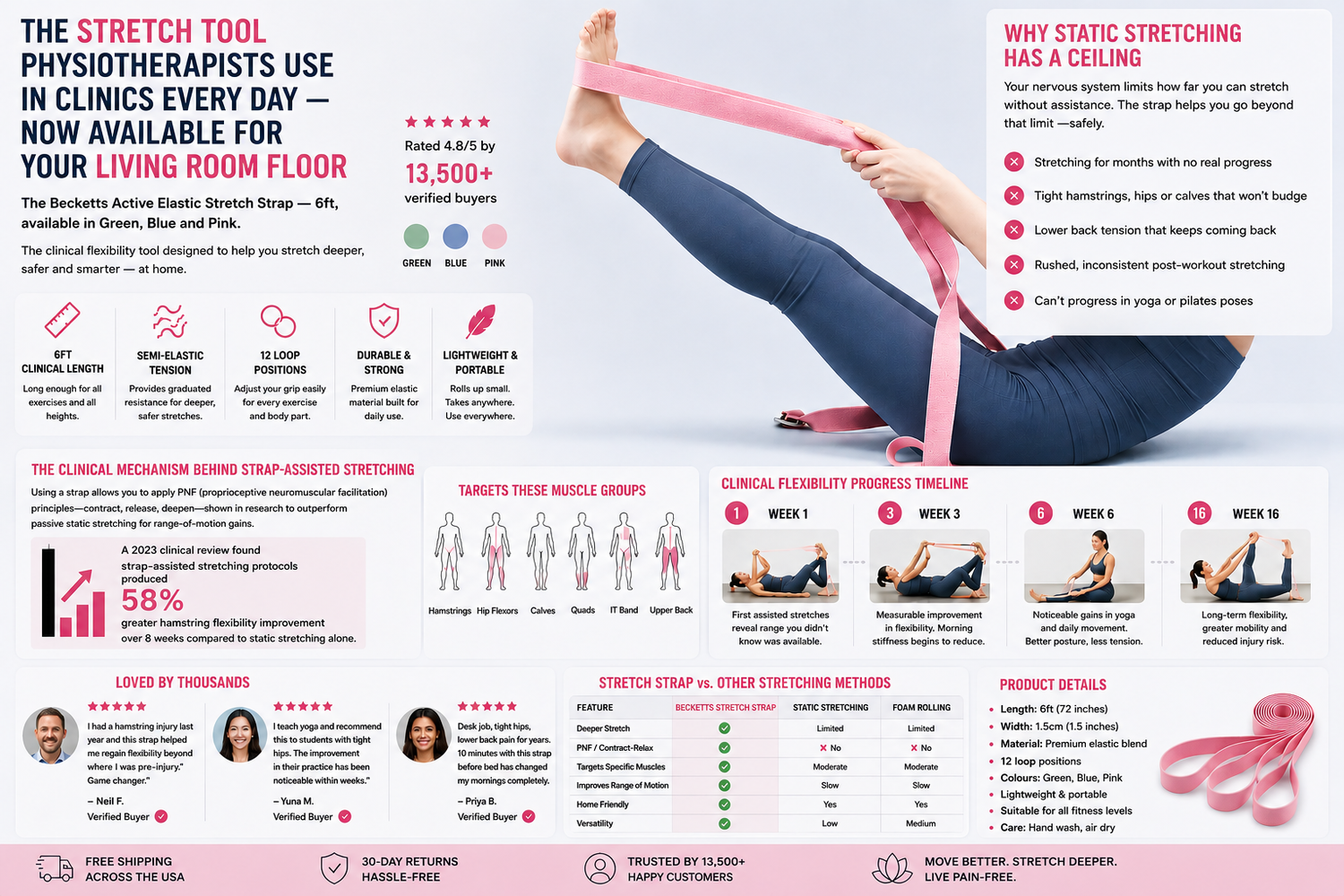 Why Static Stretching Has a Ceiling — And the Strap That Breaks Through It
